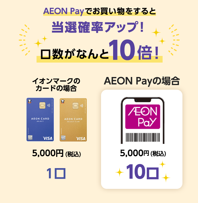AEON Payでお買い物をすると当選確率アップ！ イオンマークのカードの場合 5,000円(税込) 1口 口数がなんと10倍！ AEON Payの場合 5,000円(税込) 10口