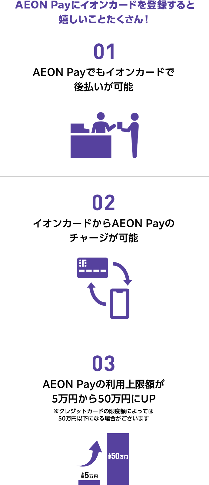 AEON Payにイオンカードを登録すると嬉しいことたくさん！ 01 AEON Payでもイオンカードで後払いが可能 02 イオンカードからAEON Payのチャージが可能 03 AEON Payの利用上限額が5万円から50万円にUP ※クレジットカードの限度額によっては50万円以下になる場合がございます