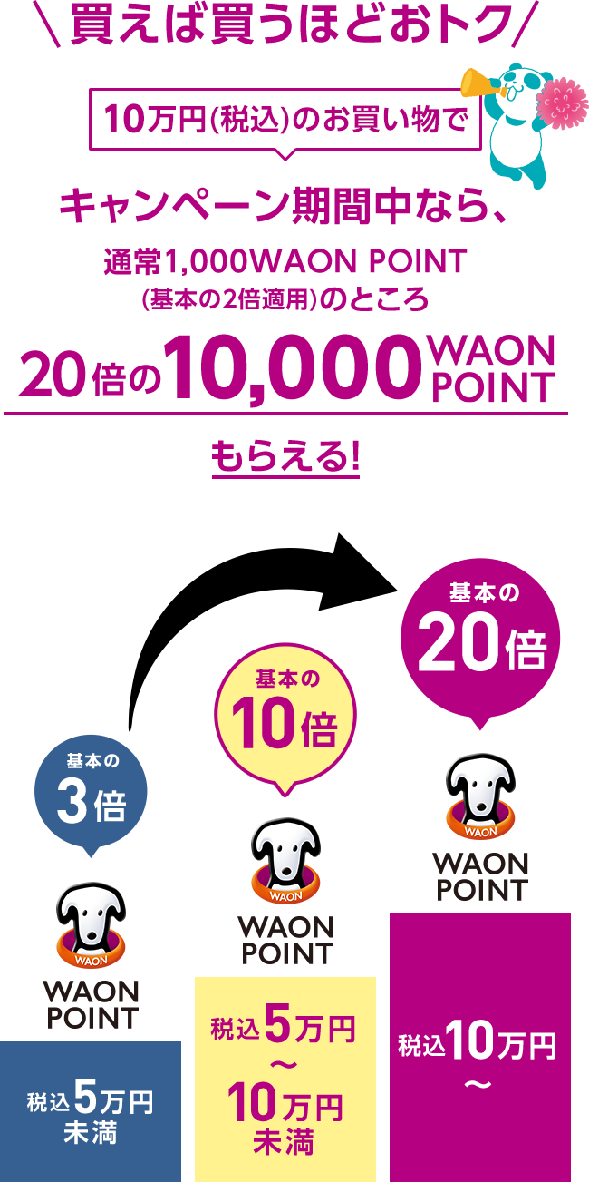 買えば買うほどおトク 10万円(税込)のお買い物で キャンペーン期間中なら、通常1,000WAON POINT(基本の2倍適用)のところ 20倍の10,000WAON POINTもらえる！ 基本の3倍 WAON POINT 税込5万円未満 基本の10倍 WAON POINT 税込5万円～10万円未満 基本の20倍 WAON POINT 税込10万円～