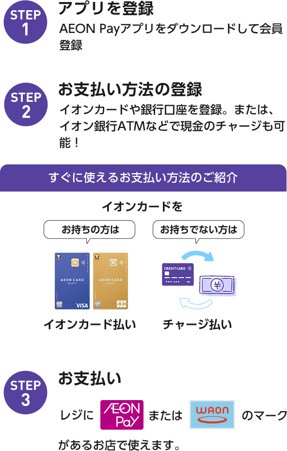 STEP1 アプリを登録 AEON Payアプリをダウンロードして会員登録 STEP2 お支払い方法の登録 イオンカードや銀行口座を登録。または、イオン銀行ATMなどで現金のチャージも可能！ すぐに使えるお支払い方法のご紹介 イオンカードを お持ちの方はイオンカード払い お持ちでない方はチャージ払い STEP3 お支払い レジにAEON PayまたはWAONのマークがあるお店で使えます。