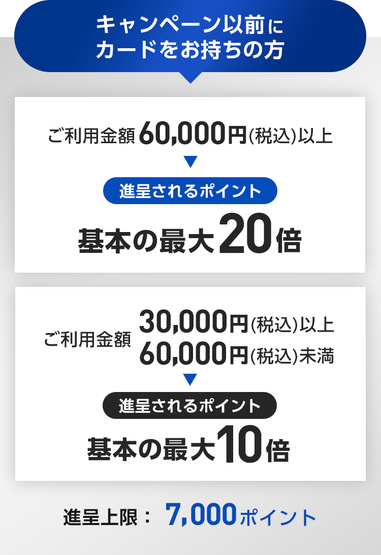 キャンペーン以前にカードをお持ちの方 ご利用金額 60,000円(税込)以上 進呈されるポイント 基本の最大20倍 ご利用金額 30,000円(税込)以上60,000円(税込)未満 進呈されるポイント 基本の最大10倍 進呈上限：7,000ポイント