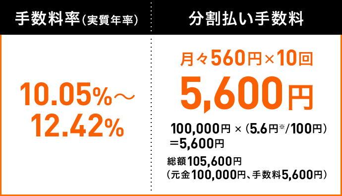 手数料率(実質年率) 10.05%〜12.42% 分割払い手数料 月々560円×10回5,600円 100,000円×(5.6円※/100円)=5,600円 総額105,600円(元金100,000円、手数料5,600円)