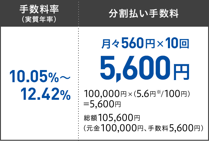 手数料率(実質年率) 10.05%〜12.42% 分割払い手数料 月々560円×10回 5,600円 100,000円×(5.6円※/100円)=5,600円 総額105,600円(元金100,000円、手数料5,600円)