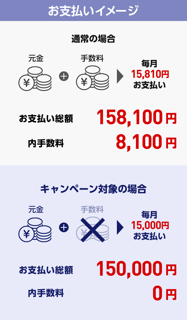 お支払いイメージ 通常の場合 元金＋手数料 毎月15,810円お支払い お支払い総額158,100円 内手数料8,100円 キャンペーン対象の場合 元金＋手数料 毎月15,000円お支払い お支払い総額150,000円 内手数料0円