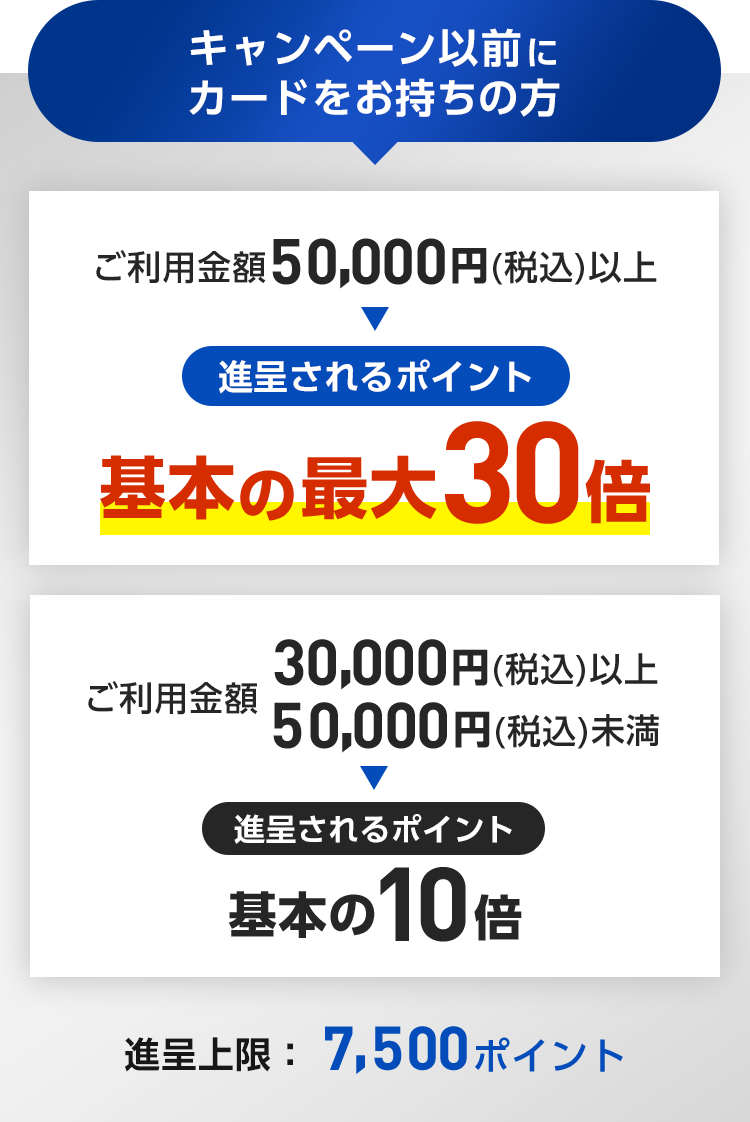 キャンペーン以前にカードをお持ちの方 ご利用金額50,000円(税込)以上 進呈されるポイント 基本の最大30倍 ご利用金額 30,000円(税込)以上50,000円(税込)未満 進呈されるポイント 基本の10倍 進呈上限：7,500ポイント