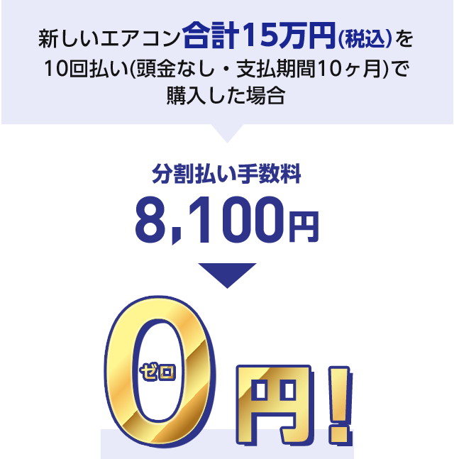 新しいエアコン合計15万円(税込)を10回払い(頭金なし・支払期間10ヶ月)で購入した場合 分割払い手数料 8,100円 0円！ ゼロ