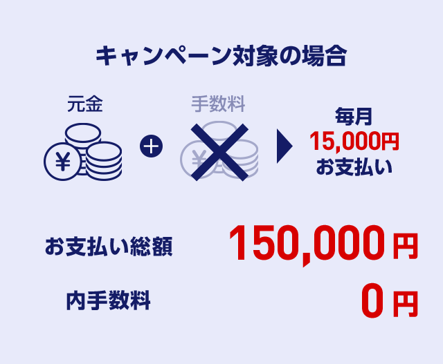 キャンペーン対象の場合 元金 + 手数料 毎月15,000円お支払い お支払い総額 150,000円 内手数料 0円