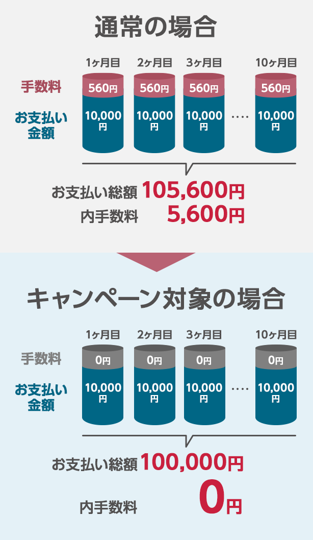 通常の場合 1ヶ月目 手数料 560円 お支払い金額 10,000円 2ヶ月目 手数料 560円 お支払い金額 10,000円 3ヶ月目 手数料 560円 お支払い金額 10,000円 10ヶ月目 手数料 560円 お支払い金額 10,000円  お支払い総額 105,600円 内手数料 5,600円 キャンペーン対象の場合 1ヶ月目 手数料 0円 お支払い金額 10,000円 2ヶ月目 手数料 0円 お支払い金額 10,000円 3ヶ月目 手数料 0円 お支払い金額 10,000円 10ヶ月目 手数料 0円 お支払い金額 10,000円 お支払い総額 100,000円 内手数料 0円