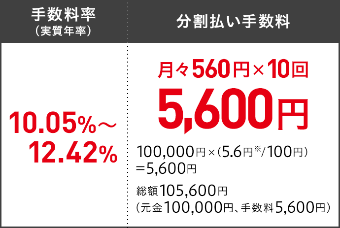 手数料率(実質年率) 10.05%〜12.42% 分割払い手数料 月々560円×10回 5,600円 100,000円×(5.6円※/100円)=5,600円 総額105,600円(元金100,000円、手数料5,600円)