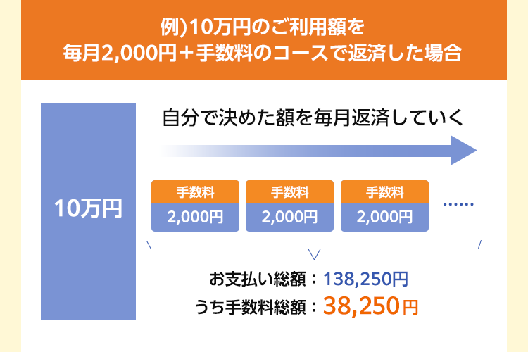 例)10万円のご利用額を毎月2,000円＋手数料のコースで返済した場合 自分で決めた額を毎月返済していく 10万円 手数料 2,000円 手数料 2,000円 手数料 2,000円 お支払い総額：138,250円 うち手数料総額：38,250円
