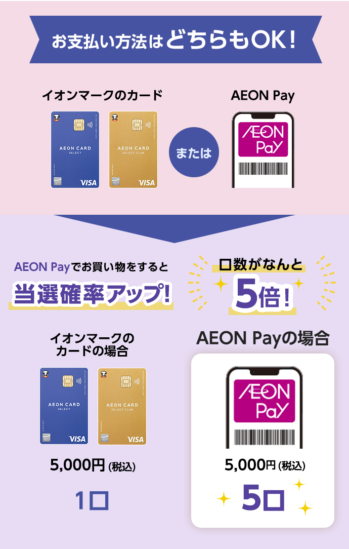 お支払い方法はどちらもOK！ イオンマークのカード または AEON Pay AEON Payでお買い物をすると 当選確率アップ！ 口数がなんと5倍！ イオンマークのカードの場合 5,000円(税込) 1口 AEON Payの場合 5,000円(税込) 5口