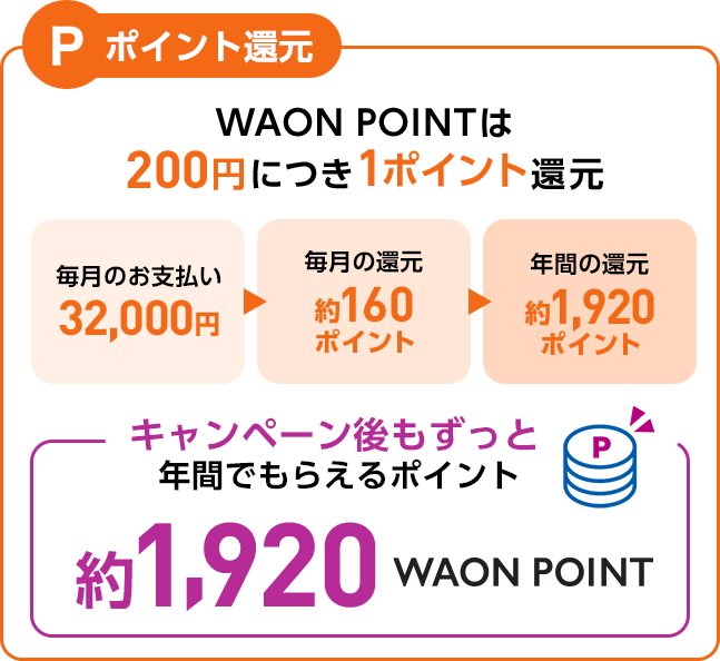ポイント還元 WAON POINTは200円につき1ポイント還元 毎月のお支払い 32,000円 毎月の還元 約160ポイント 年間の還元 約1,920ポイント キャンペーン後もずっと年間でもらえるポイント 約1,920WAON POINT