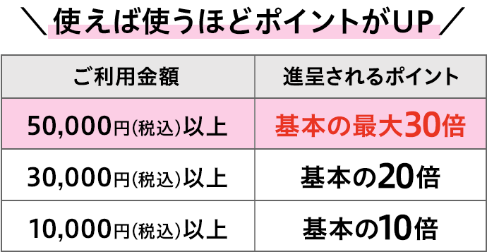 使えば使うほどポイントがUP ご利用金額 進呈されるポイント 50,000円(税込)以上 基本の最大30倍 30,000円(税込)以上 基本の20倍 10,000円(税込)以上 基本の10倍