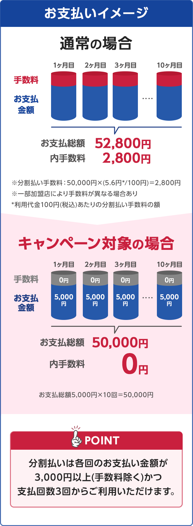お支払いイメージ 通常の場合 手数料 1ヶ月目 2ヶ月目 3ヶ月目 10ヶ月目 お支払総額52,800円 内手数料2,800円 ※分割払い手数料：50,000円×(5.6円*/100円)＝2,800円 ※一部加盟店により手数料が異なる場合あり *利用代金100円(税込)あたりの分割払い手数料の額 キャンペーン対象の場合 手数料 1ヶ月目 0円 2ヶ月目 0円 3ヶ月目 0円 10ヶ月目 0円 お支払金額5,000円 お支払総額50,000円 内手数料0円 お支払総額5,000円×10回＝50,000円 POINT 分割払いは各回のお支払い金額が3,000円以上(手数料除く)かつ支払回数3回からご利用いただけます。