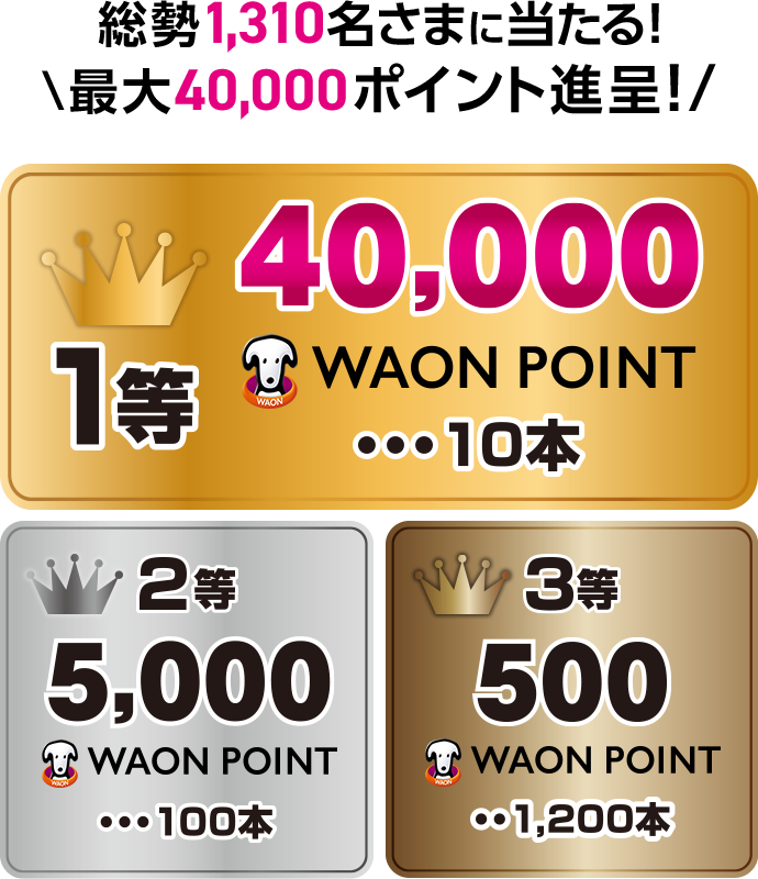 総勢1,310名さまに当たる！ 最大40,000ポイント進呈！ 1等 40,000 WAON POINT 10本 2等 5,000 WAON POINT 100本 3等 500 WAON POINT 1,200本