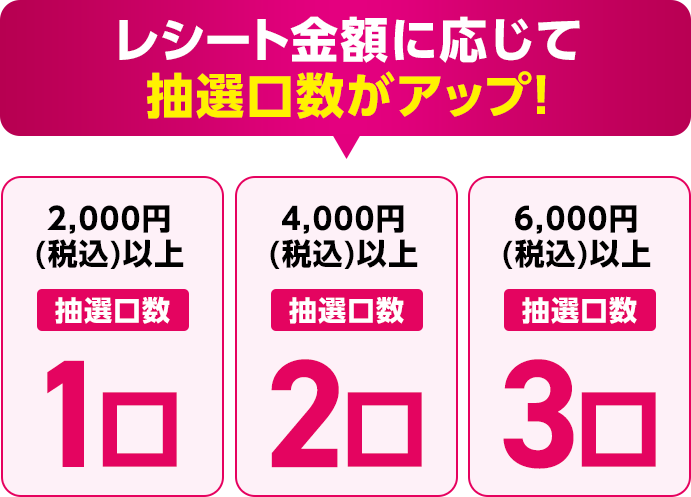 レシート金額に応じて抽選口数がアップ！ 2,000円(税込)以上 抽選口数 1口 4,000円(税込)以上 抽選口数 2口 6,000円(税込)以上 抽選口数 3口