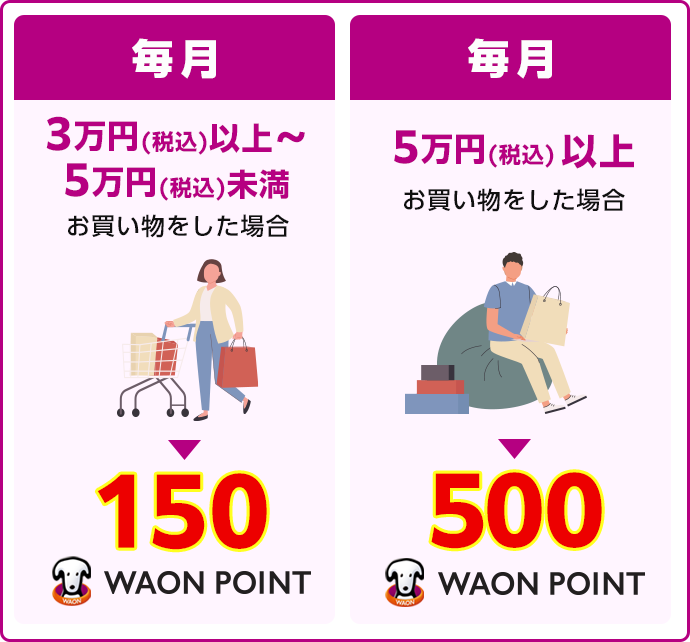 毎月 3万円(税込)以上～5万円(税込)未満 お買い物をした場合 150WAON POINT 毎月 5万円(税込)以上 お買い物をした場合 500WAON POINT