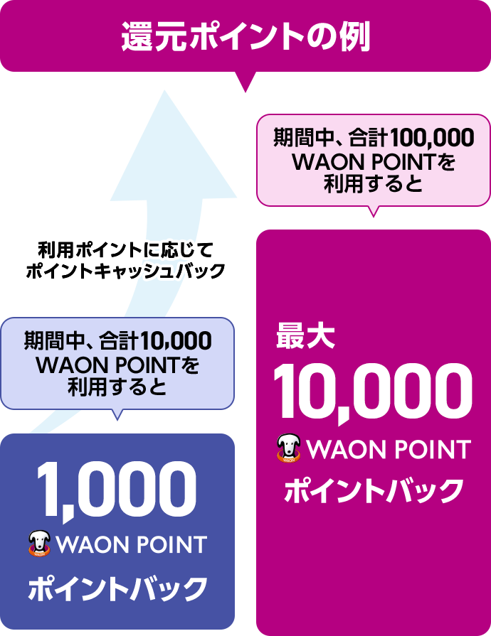 還元ポイントの例 利用ポイントに応じてポイントキャッシュバック 期間中、合計10,000WAON POINTを利用すると 1,000WAON POINTポイントバック 期間中、合計100,000WAON POINTを利用すると 最大10,000WAON POINTポイントバック
