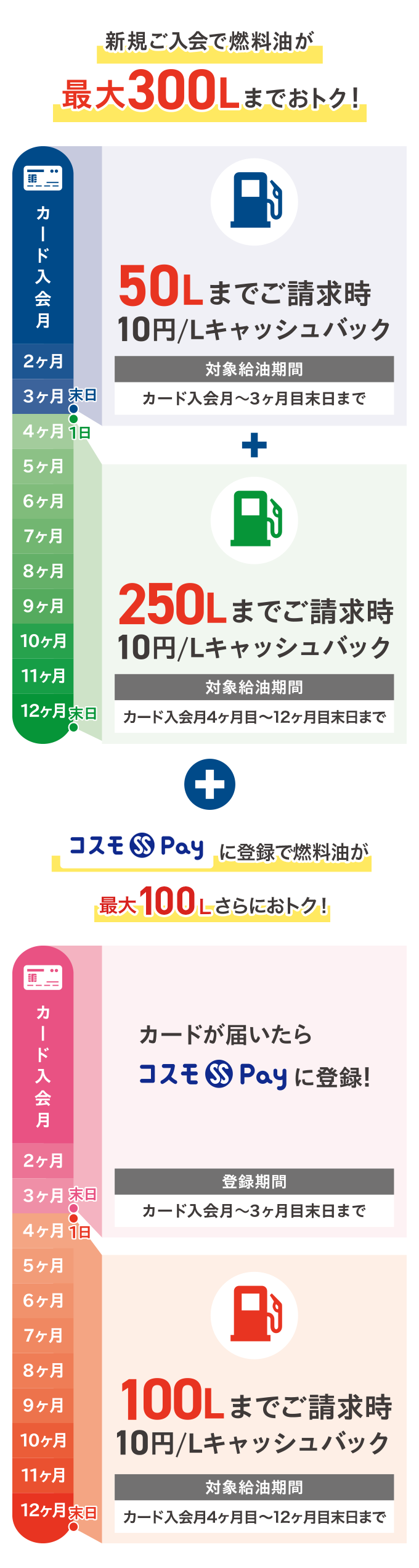 新規ご入会で燃料油が最大300Lまでおトク！50Lまでご請求時10円/Lキャッシュバック 対象給油期間 カード入会月～3ヶ月目末日まで＋250Lまでご請求時10円/Lキャッシュバック 対象給油期間 カード入会月4ヶ月目〜12ヶ月目末日まで カード入会月 2ヶ月 3ヶ月 末日 1日 4ヶ月 5ヶ月 6ヶ月 7ヶ月 8ヶ月 9ヶ月 10ヶ月 11ヶ月 12ヶ月 末日 コスモSS Pay に登録で燃料油が最大100Lさらにおトク！ カードが届いたら コスモSS Payに登録！ 登録期間 カード入会月～3ヶ月目末日まで 100Lまでご請求時10円/Lキャッシュバック 対象給油期間 カード入会月4ヶ月目〜12ヶ月目末日まで カード入会月 2ヶ月 3ヶ月 末日 1日 4ヶ月 5ヶ月 6ヶ月 7ヶ月 8ヶ月 9ヶ月 10ヶ月 11ヶ月 12ヶ月 末日