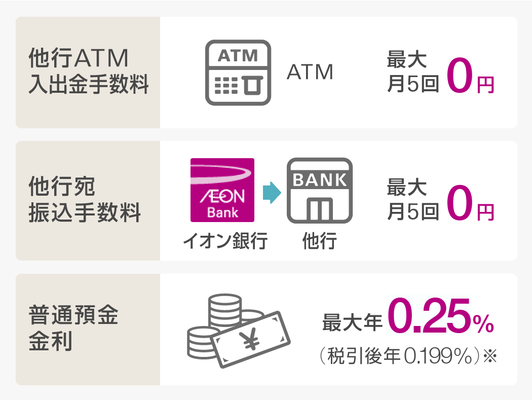 他行ATM入出金手数料 ATM 最大 月5回0円 他行宛振込手数料 イオン銀行AEON Bank → 他行BANK 最大 月5回0円 普通預金金利 最大年0.25%(税引後年0.199%)※
