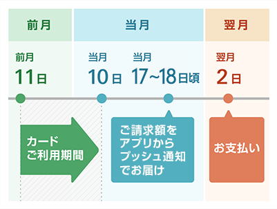 前月 前月 11日 カードご利用期間 当月 当月 10日 当月 17~18日頃 ご請求額をアプリからプッシュ通知でお届け 翌月 翌月 2日 お支払い