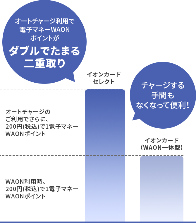 イオンカード（WAON一体型）:WAON利用時、200円(税込)で1電子マネーWAONポイント  イオンカードセレクト:WAON利用時、200円(税込)で1電子マネーWAONポイント  オートチャージのご利用でさらに、200円(税込)で1電子マネーWAONポイント オートチャージ利用で電子マネーWAONポイントがダブルでたまる二重取り チャージする手間もなくなって便利！