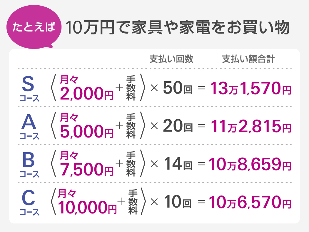 たとえば、10万円で家具や家電をお買い物