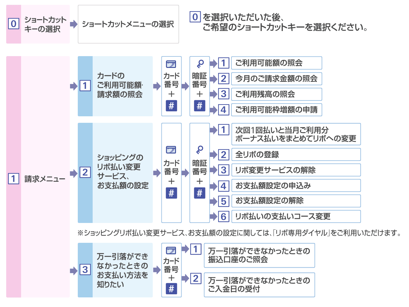 確認 額 カード イオン 請求