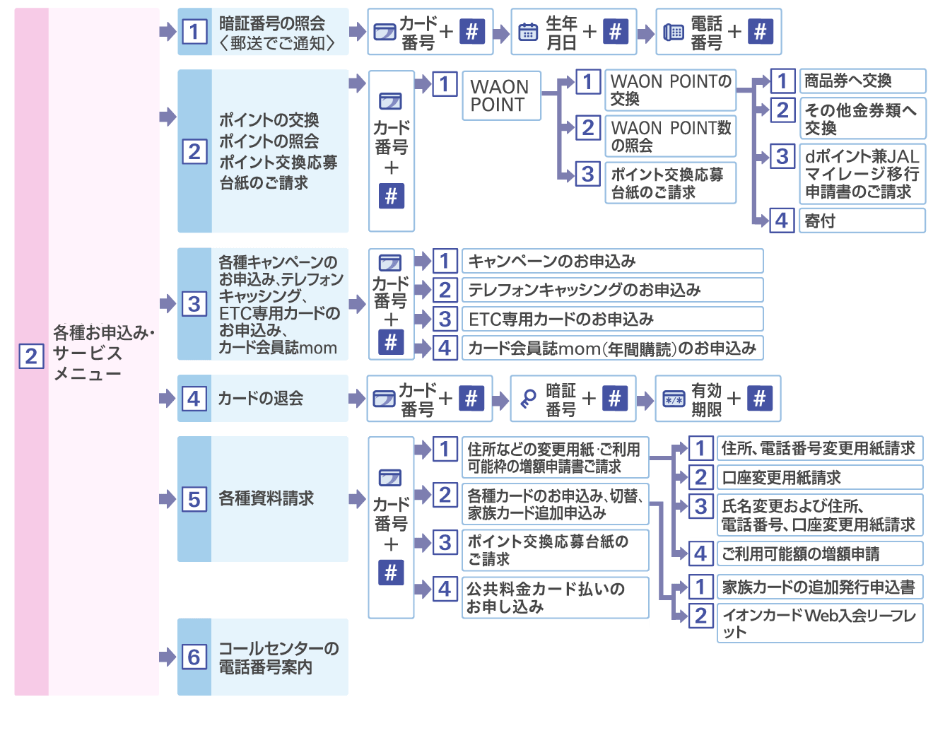 イオン カード 請求 額 確認