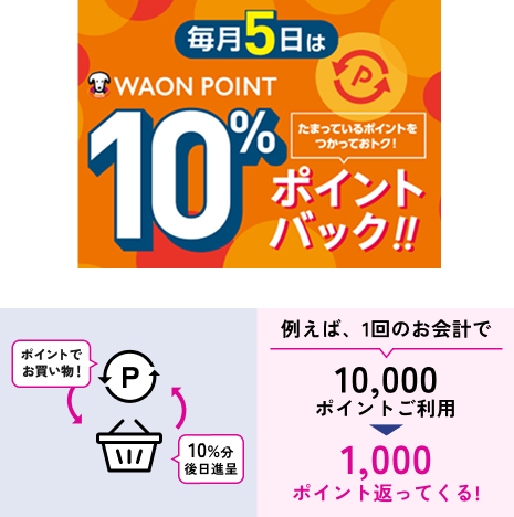 毎月5日はWAON POINT 10% ポイントバック！！ たまっているポイントをつかっておトク！ポイントでお買い物！10%分後日進呈 例えば1回のお会計で10,000ポイントご利用 → 1,000ポイント返ってくる！