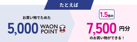 たとえばお買い物でためた5,000WAON POINT 1.5倍の7,500円分のお買い物ができる！