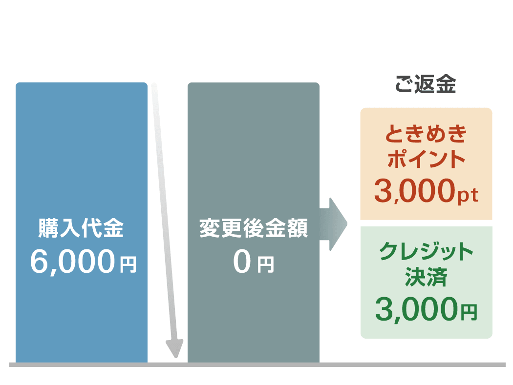 返品 金額変更例 イオンカード 暮らしのマネーサイト