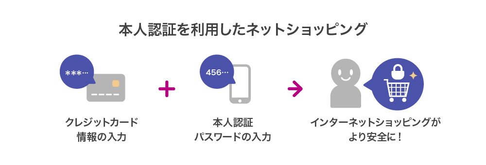 本人認証サービス 3dセキュア イオンカード 暮らしのマネーサイト