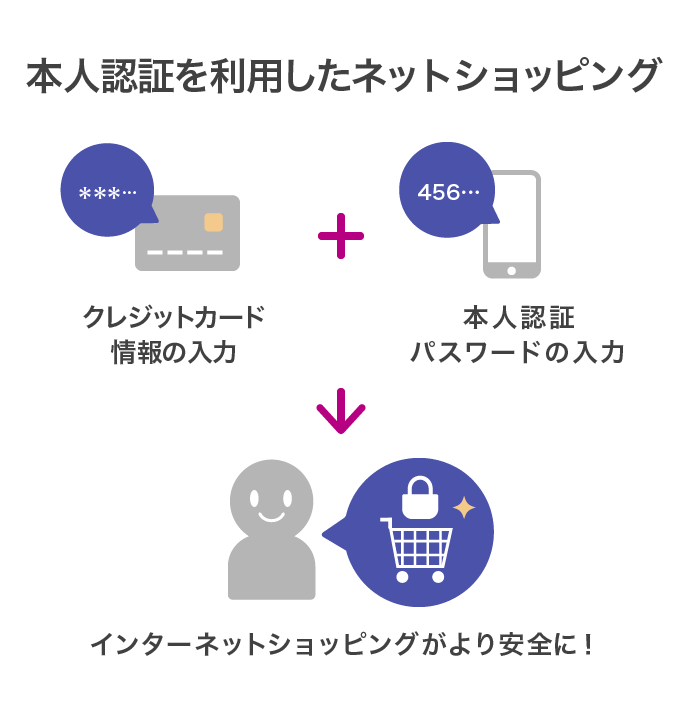 本人認証サービス 3dセキュア イオンカード 暮らしのマネーサイト