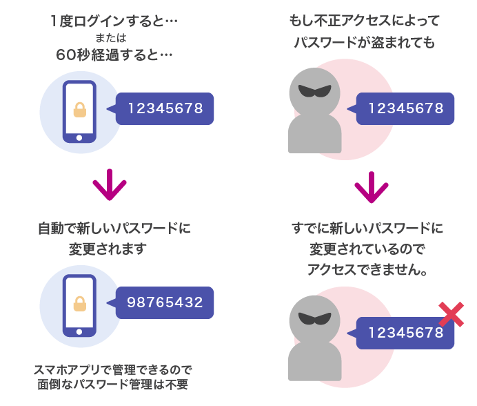 本人認証サービス 3dセキュア ワンタイムパスワード イオンカード 暮らしのマネーサイト