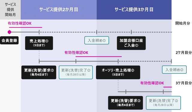 洗替処理の流れ