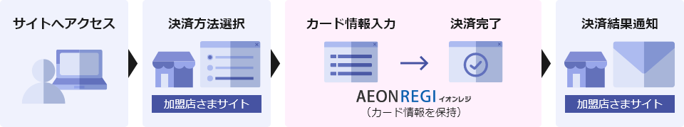 カード情報の非保持化