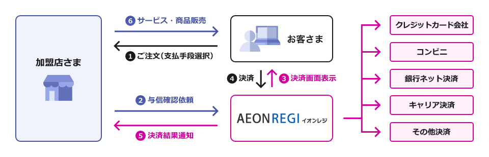 イオンレジの仕組み