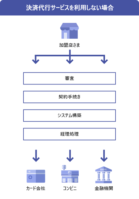 決済代行サービスを利用しない場合