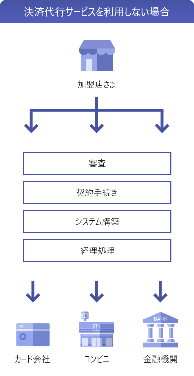 決済代行サービスを利用しない場合