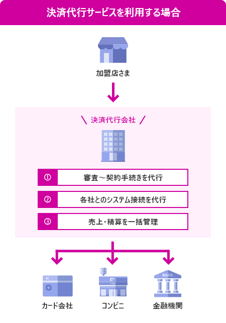 決済代行サービスを利用する場合