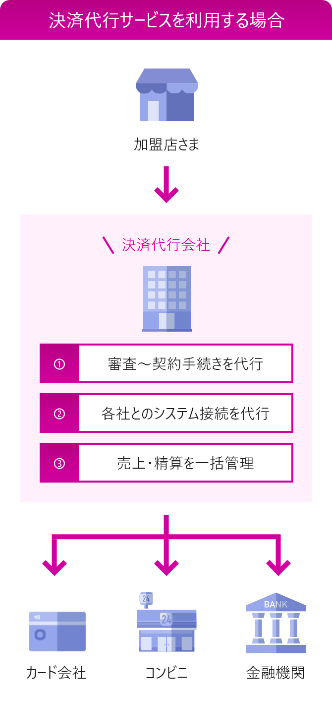 決済代行サービスを利用する場合