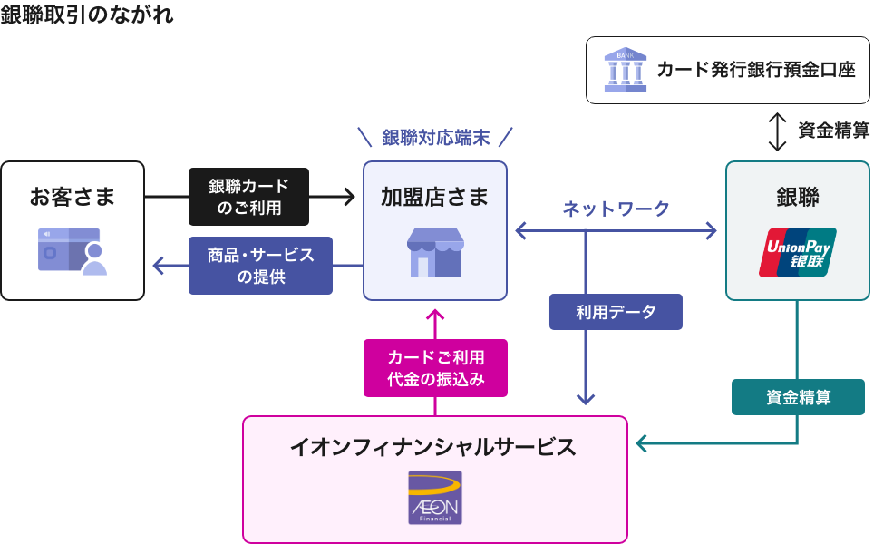 銀聯取引の流れ