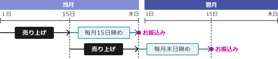 支払いスケジュール図版