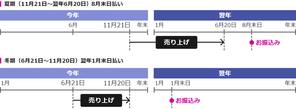 支払いスケジュール図版