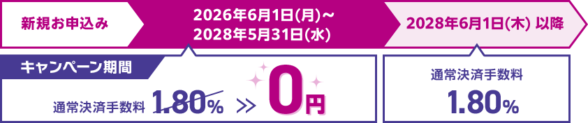新規お申込み キャンペーン期間 2026年6月1日(月)～2028年5月31日(水) 決済手数料0円  2028年6月1日(木)以降 通常決済手数料 1.80%