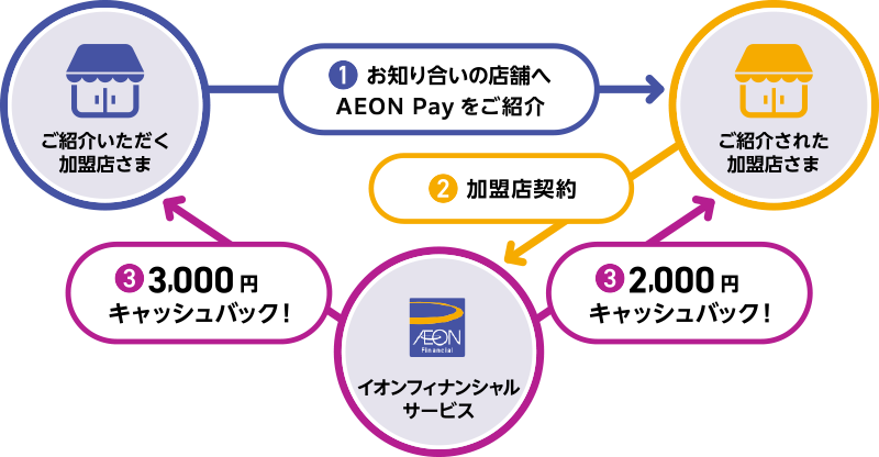 ①ご紹介いただく加盟店さまがお知り合いの店舗へAEON Payをご紹介 ②ご紹介された加盟店さまが加盟店契約 ③ご紹介いただいた加盟店さまにイオンフィナンシャルサービスが3,000円キャッシュバック！ ご紹介された加盟店さまに2,000円キャッシュバック！