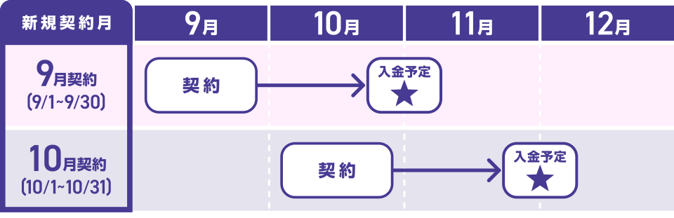 9月1日から30日に新規契約の場合は10月末日に入金予定。10月1日から31日に新規契約の場合は11月末日に入金予定
