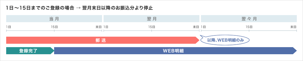 1`15܂ł̂o^̏ꍇ ȍ~̂U~