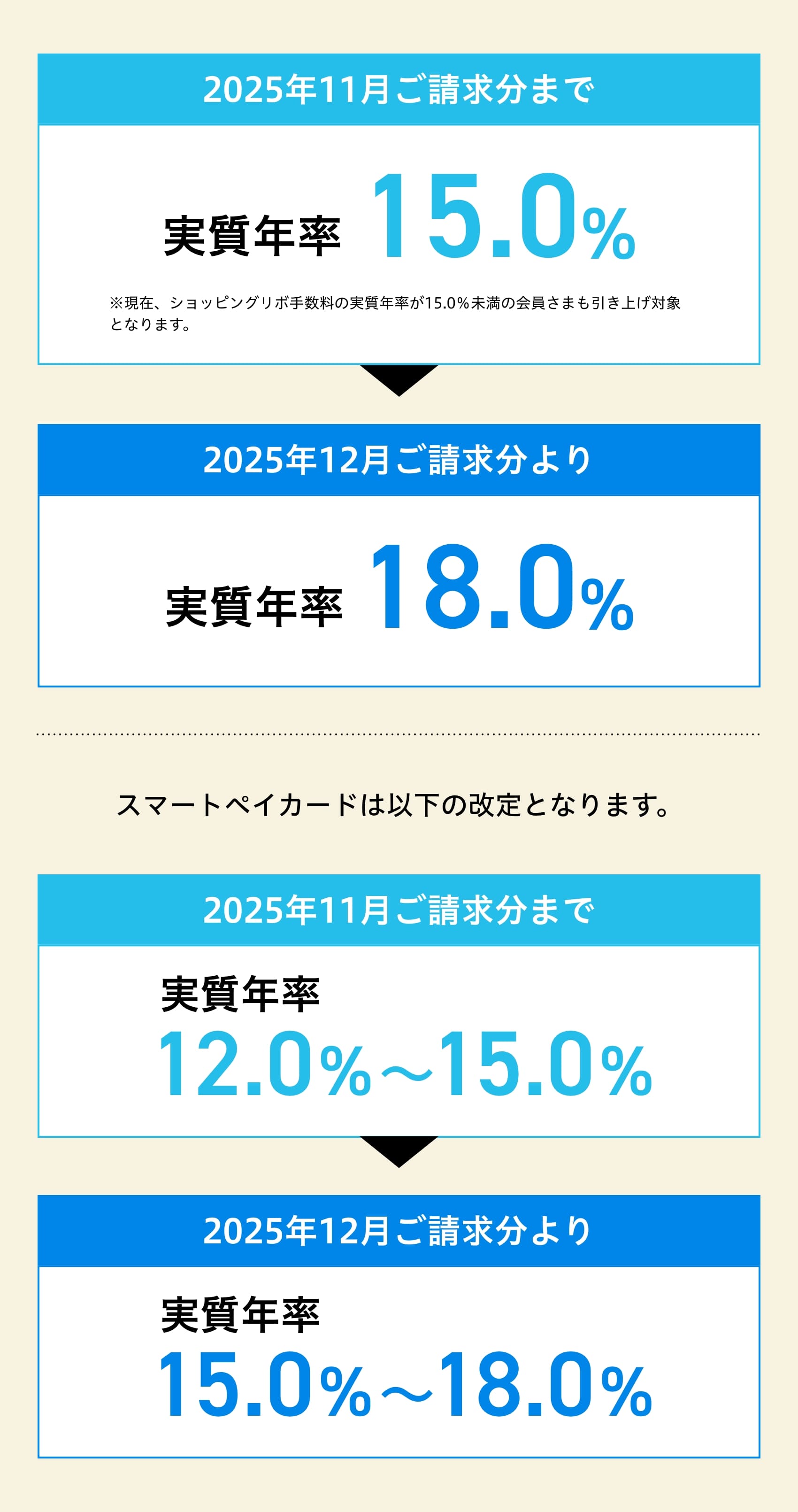 2025年11月ご請求分まで実質年率15.0%※現在、ショッピングリボ手数料の実質年率が15.0%未満の会員さまも引き上げ対象となります。→2025年12月ご請求分より実質年率18.0%スマートペイカードは以下の改定となります。2025年11月ご請求分まで実質年率12.0%-15.0%→2025年12月ご請求分より実質年率15.0%-18.0%